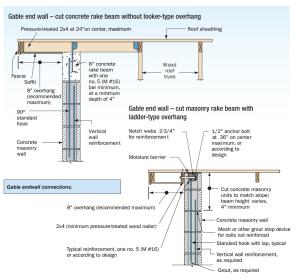 Proper connections for masonry gable end wall to roof help resist wind uplift. 