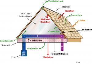 Attic radiant barriers