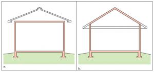 The thermal boundary for a gable roof can be located at either a) the flat ceiling with a vented attic or b) the roof line for an unvented attic