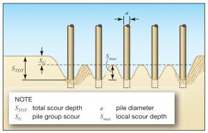 Scour around a group of foundation piles on a coastal home.
