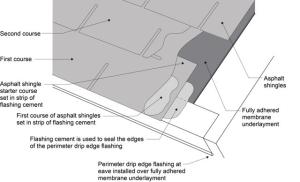Right – If drip edge flashing is installed over fully adhered roof membrane at eaves, use flashing cement to seal the upper edge of the flashing
