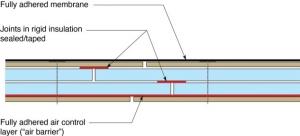 Right – The roof membrane is fully adhered and deck seams are sealed so the membrane will not flutter and fail due to negative pressure from high winds