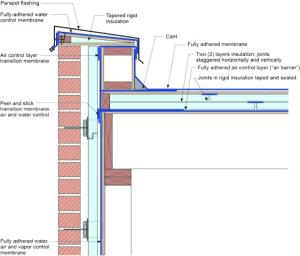 Right – This low-slope roof and parapet assembly has continuity of both the air and water barriers