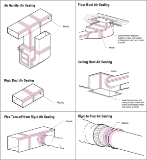 Seams and connections in rigid metal ducts are air sealed using tape or mastic.