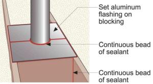 Cut two pieces of sheet metal to fit around the flue 