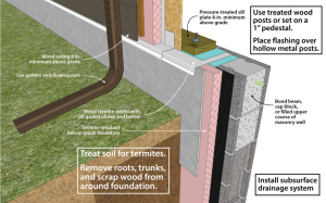 Termite control techniques for basements, sill detail