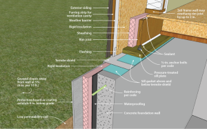 Right - Poured concrete basement wall showing exterior insulation and sill detail; above-grade wall has sheathing to the outside of the rigid foam.
