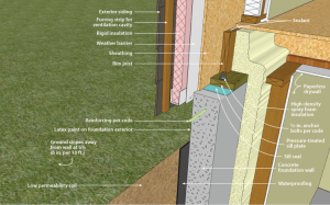 Right - This concrete basement wall is insulated on the interior with spray foam insulation; sill detail are shown.