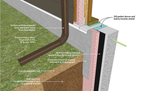 Drainage and waterproofing system components of a basement, sill detail