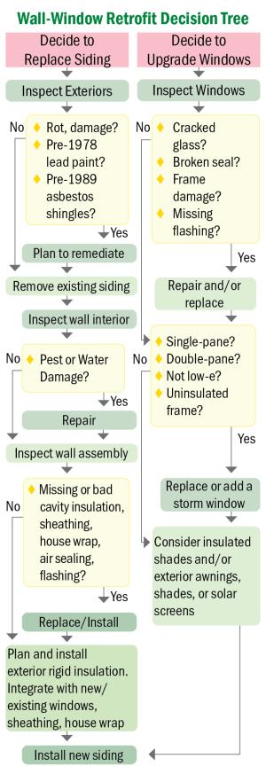 This simple decision tree can help homeowners and contractors make decisions about re-siding a home and upgrading windows