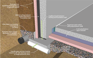 Drainage and waterproofing system components in a basement, single perimeter drain system, footing detail