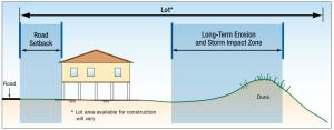 On ocean-front lots set the home as far back on the lot as possible, preferably with a protective dune between structures and shoreline. 