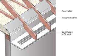 Right – Sheathing extends to rafters adding strength to soffit, baffles keep attic insulation from vent to maintain air flow