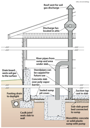 Soil gas collection and discharge techniques