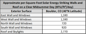 In midsummer, the roof and skylights will receive much more solar radiation per square foot than an unshaded east- or west-facing wall, which in turn will receive more solar energy than north- or south-facing walls