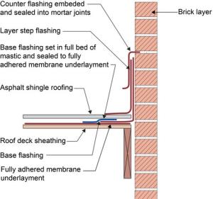 Right - Counterflashing tops a layer of step flashing which comes down above the asphalt shingle and a layer of L-shaped base flashing which comes down and extends below the shingle; the base flashing is adhered to the roof underlayment with mastic, shown