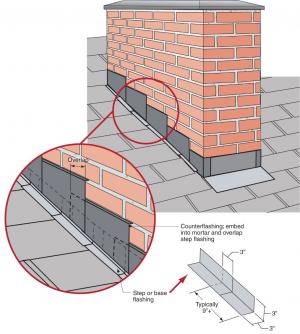 Right - Step flashing along a chimney is integrated in a layered manner with asphalt shingle roofing and topped with counterflashing that is embedded into brick mortar joint above