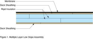 Low-slope roof assemblies constructed of two deck sheathing layers sandwiching rigid foam, and topped with mechanically fastened membrane