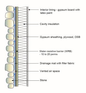 Stone cladding system with a drainage mat provides a small, vented gap (≤ ¾ inch), over a water-resistant barrier house wrap that has a perm rating of 10 to 20 perms so it can serve as a vapor throttle.