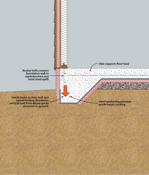Structural system components of slab-on-grade foundation with grade beam
