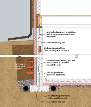 Structural system components of a basement