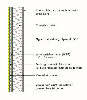 Stucco wall assembly with a drainage mat providing a small vented gap (experience has shown that ≤ 3/8 inch is effective), and a water-resistant barrier house wrap serving as a vapor throttle.