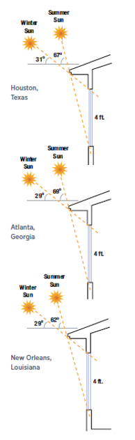 Sun angles vary by latitude, season, and time of day. Sun angles shown here are calculated for noon on June 21 and December 21.