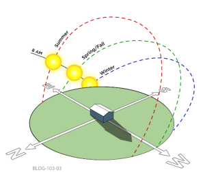 In the middle of summer, the sun shines most directly on the east and west sides of a house, while in winter it shines mostly from the south.