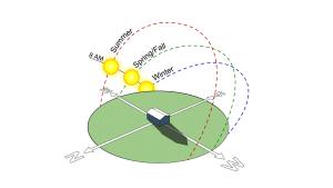 Sun paths through the sky in winter, spring, summer, and fall show that a home receives the most sun from the south in the winter and from the east/west in the summer