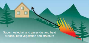 Super-heated air and gases from wildfires will dry and heat the fuel, both vegetation and structures, in the path of the oncoming, uphill-moving fire.
