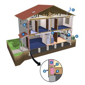 When architects and builders think of the house as a systems, all of the parts are designed to work together for a healthy, durable home that minimizes builder callbacks while cutting energy, maintenance, and repair costs down the road.