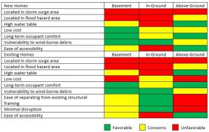 Safe Room Location Factors for New and Existing Homes