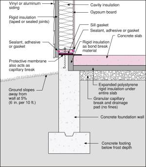 Slab independent of foundation wall