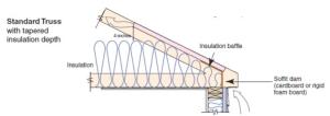 Standard roof trusses are narrow at the eaves, preventing full insulation coverage over the top plate of the exterior walls