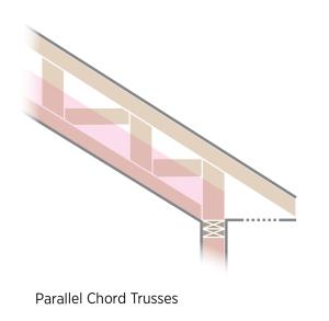 In cathedral ceilings, parallel chord trusses allow thicker insulation levels over the exterior wall top plates.