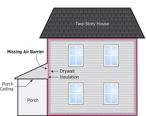 In two-story homes, the air barrier separating the wall insulation from the porch attic is sometimes missing
