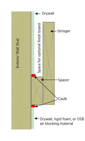 Caulk the drywall to the spacer board behind the stringer board
