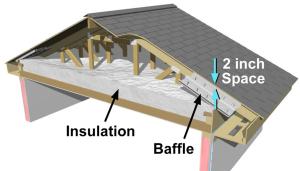 After all holes through the ceiling are air-sealed and the baffles have been installed, then the insulation can be installed.
