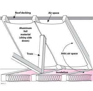 This finished retrofit installation of radiant barrier in attic shows the air spaces at the soffit and ridge to promote attic ventilation