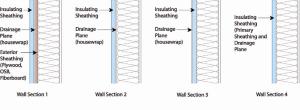 Rigid foam insulated sheathing placed exterior to house wrap, interior to house wrap, or take the place of the house wrap