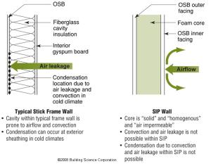 SIP panel walls are less susceptible to air leakage and convection issues than stick-built walls