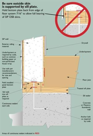 This foundation/floor/SIP wall detail shows recommended support of SIP wall panel at the sill plate