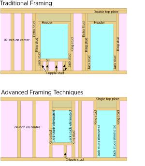 Traditional and advanced framing of windows and doors