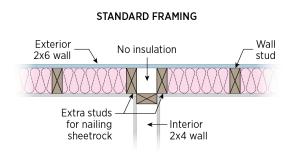 Conventional T-post framing detail