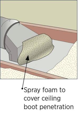 Spray foam air seals the boot to the ceiling