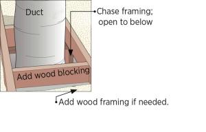Install wood framing cross pieces in the attic rafter bays on each side of the duct chase