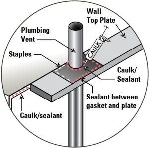 Install a gasket around the plumbing vent stack in the exterior top plate