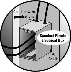 Caulk holes in the electrical box, caulk the wire holes, and caulk the face of the box to the drywall