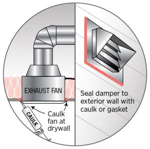 Caulk or foam seal between the exhaust fan housing and the ceiling gypsum; install a gasket or caulk around the exterior exhaust duct vent