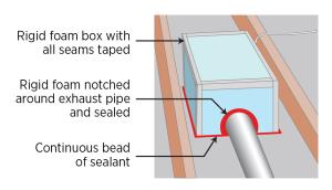 Build an air-tight rigid box to cover the exhaust fan